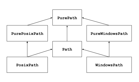 PurePath inheritance hierarchy diagram